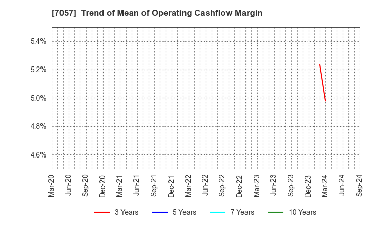 7057 New Constructor's Network Co.,Ltd.: Trend of Mean of Operating Cashflow Margin