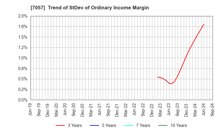 7057 New Constructor's Network Co.,Ltd.: Trend of StDev of Ordinary Income Margin