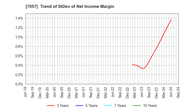 7057 New Constructor's Network Co.,Ltd.: Trend of StDev of Net Income Margin