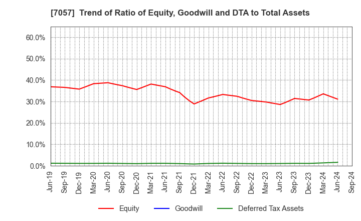 7057 New Constructor's Network Co.,Ltd.: Trend of Ratio of Equity, Goodwill and DTA to Total Assets