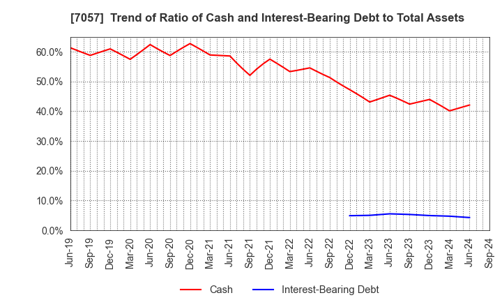 7057 New Constructor's Network Co.,Ltd.: Trend of Ratio of Cash and Interest-Bearing Debt to Total Assets