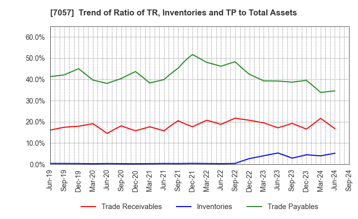 7057 New Constructor's Network Co.,Ltd.: Trend of Ratio of TR, Inventories and TP to Total Assets