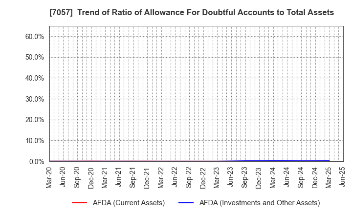 7057 New Constructor's Network Co.,Ltd.: Trend of Ratio of Allowance For Doubtful Accounts to Total Assets