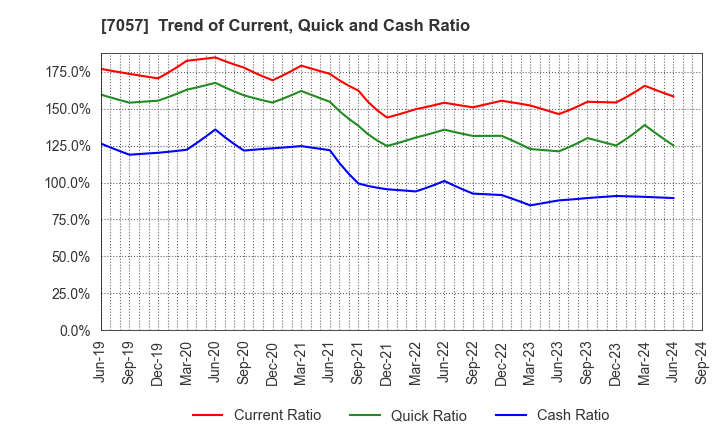 7057 New Constructor's Network Co.,Ltd.: Trend of Current, Quick and Cash Ratio