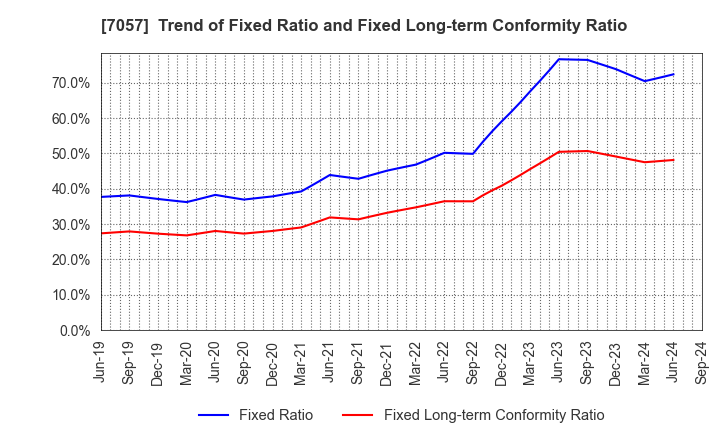 7057 New Constructor's Network Co.,Ltd.: Trend of Fixed Ratio and Fixed Long-term Conformity Ratio