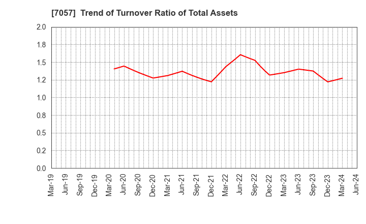 7057 New Constructor's Network Co.,Ltd.: Trend of Turnover Ratio of Total Assets