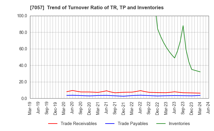 7057 New Constructor's Network Co.,Ltd.: Trend of Turnover Ratio of TR, TP and Inventories