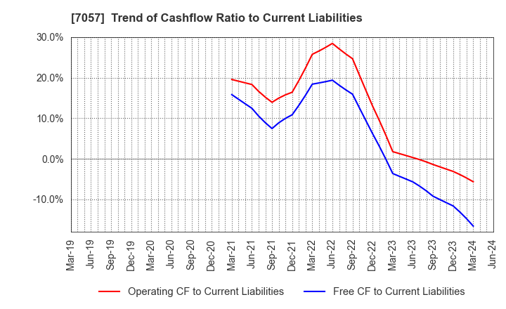 7057 New Constructor's Network Co.,Ltd.: Trend of Cashflow Ratio to Current Liabilities