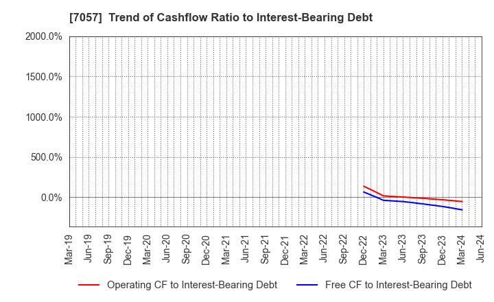 7057 New Constructor's Network Co.,Ltd.: Trend of Cashflow Ratio to Interest-Bearing Debt