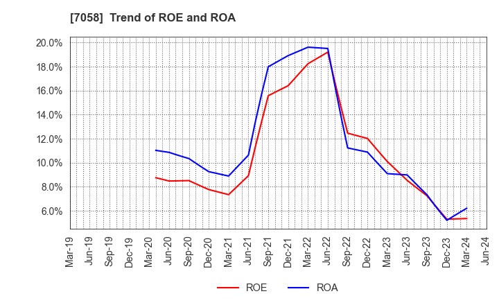 7058 Kyoei Security Service Co.,Ltd.: Trend of ROE and ROA