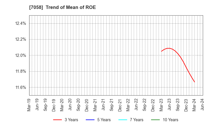 7058 Kyoei Security Service Co.,Ltd.: Trend of Mean of ROE