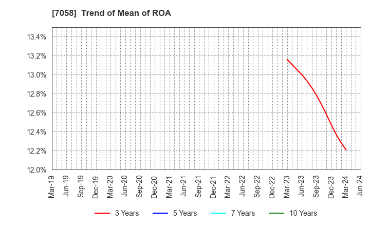 7058 Kyoei Security Service Co.,Ltd.: Trend of Mean of ROA