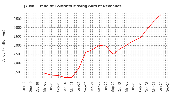 7058 Kyoei Security Service Co.,Ltd.: Trend of 12-Month Moving Sum of Revenues