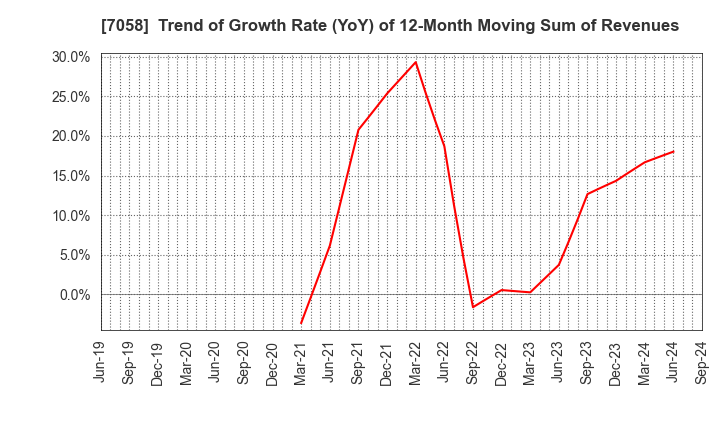 7058 Kyoei Security Service Co.,Ltd.: Trend of Growth Rate (YoY) of 12-Month Moving Sum of Revenues