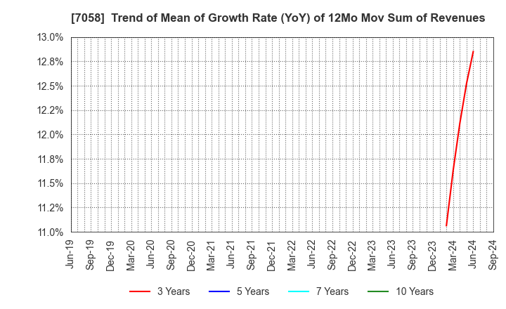 7058 Kyoei Security Service Co.,Ltd.: Trend of Mean of Growth Rate (YoY) of 12Mo Mov Sum of Revenues