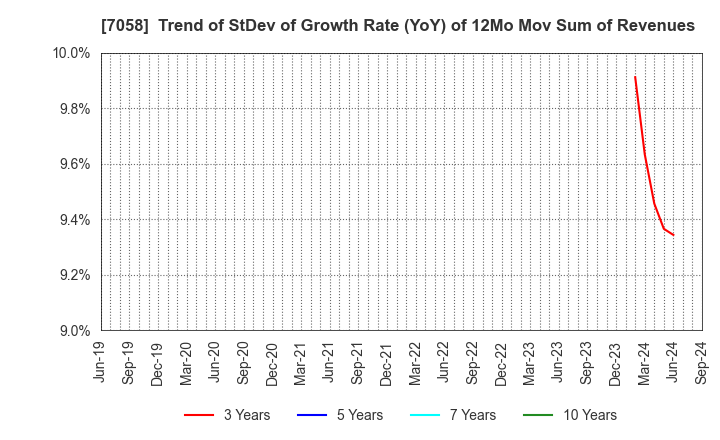 7058 Kyoei Security Service Co.,Ltd.: Trend of StDev of Growth Rate (YoY) of 12Mo Mov Sum of Revenues