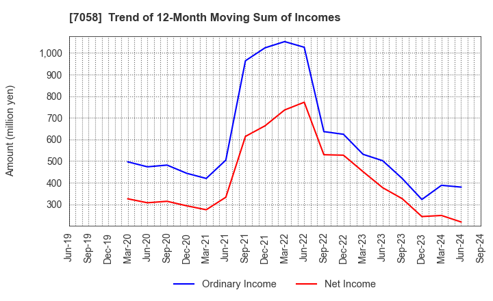 7058 Kyoei Security Service Co.,Ltd.: Trend of 12-Month Moving Sum of Incomes