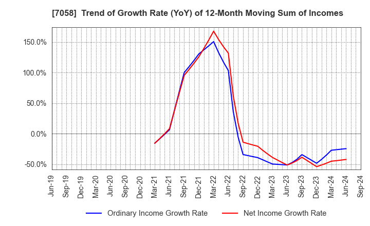 7058 Kyoei Security Service Co.,Ltd.: Trend of Growth Rate (YoY) of 12-Month Moving Sum of Incomes