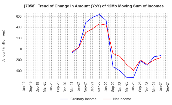 7058 Kyoei Security Service Co.,Ltd.: Trend of Change in Amount (YoY) of 12Mo Moving Sum of Incomes