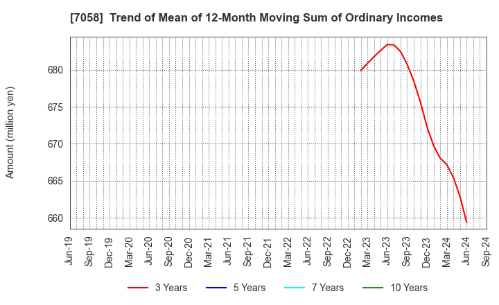 7058 Kyoei Security Service Co.,Ltd.: Trend of Mean of 12-Month Moving Sum of Ordinary Incomes