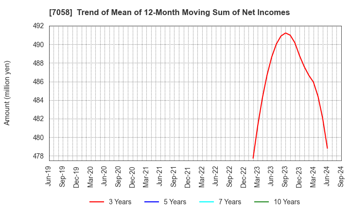 7058 Kyoei Security Service Co.,Ltd.: Trend of Mean of 12-Month Moving Sum of Net Incomes