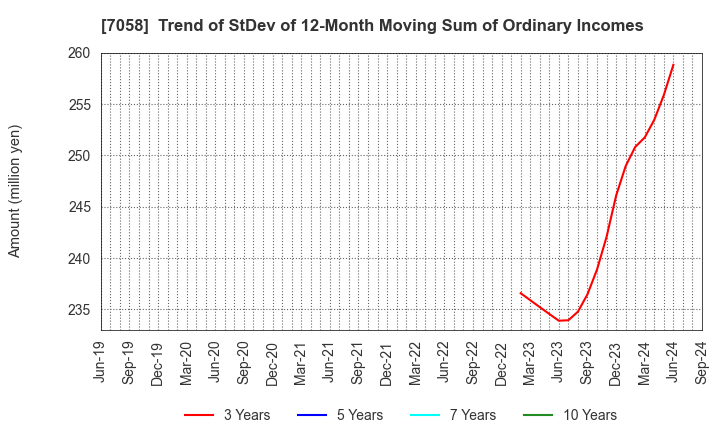 7058 Kyoei Security Service Co.,Ltd.: Trend of StDev of 12-Month Moving Sum of Ordinary Incomes