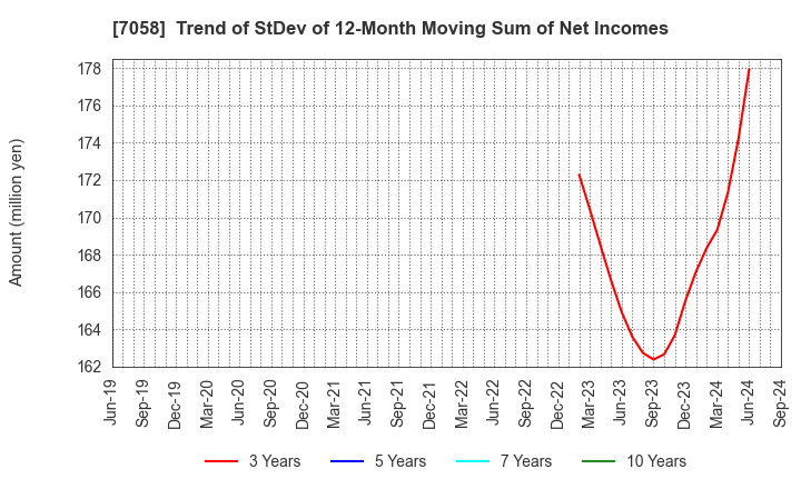 7058 Kyoei Security Service Co.,Ltd.: Trend of StDev of 12-Month Moving Sum of Net Incomes