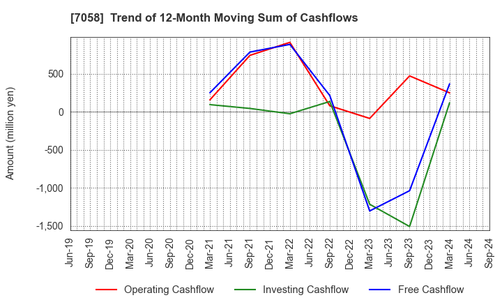 7058 Kyoei Security Service Co.,Ltd.: Trend of 12-Month Moving Sum of Cashflows