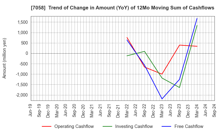 7058 Kyoei Security Service Co.,Ltd.: Trend of Change in Amount (YoY) of 12Mo Moving Sum of Cashflows