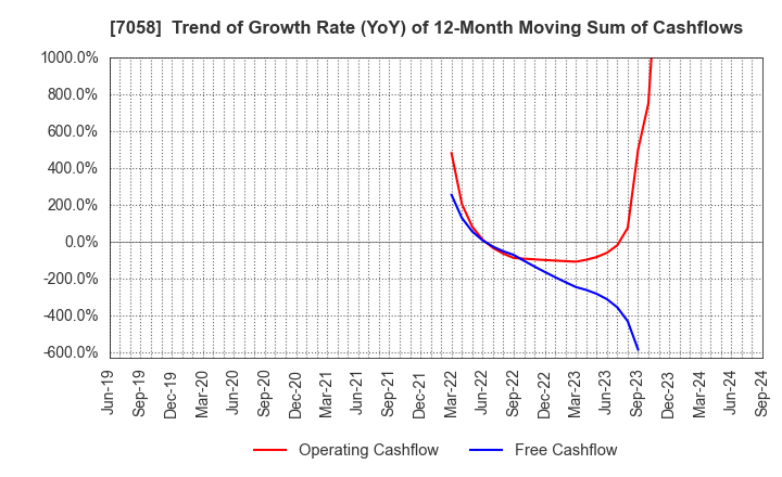 7058 Kyoei Security Service Co.,Ltd.: Trend of Growth Rate (YoY) of 12-Month Moving Sum of Cashflows