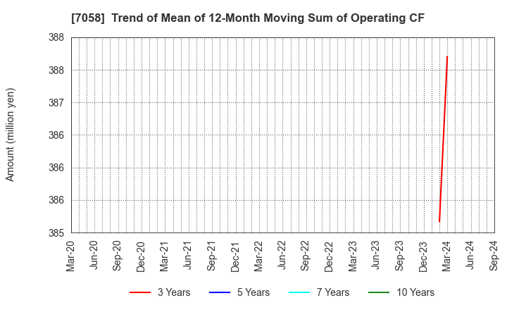 7058 Kyoei Security Service Co.,Ltd.: Trend of Mean of 12-Month Moving Sum of Operating CF