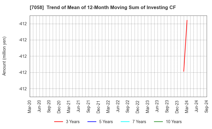 7058 Kyoei Security Service Co.,Ltd.: Trend of Mean of 12-Month Moving Sum of Investing CF