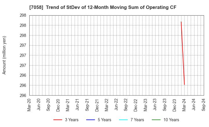 7058 Kyoei Security Service Co.,Ltd.: Trend of StDev of 12-Month Moving Sum of Operating CF