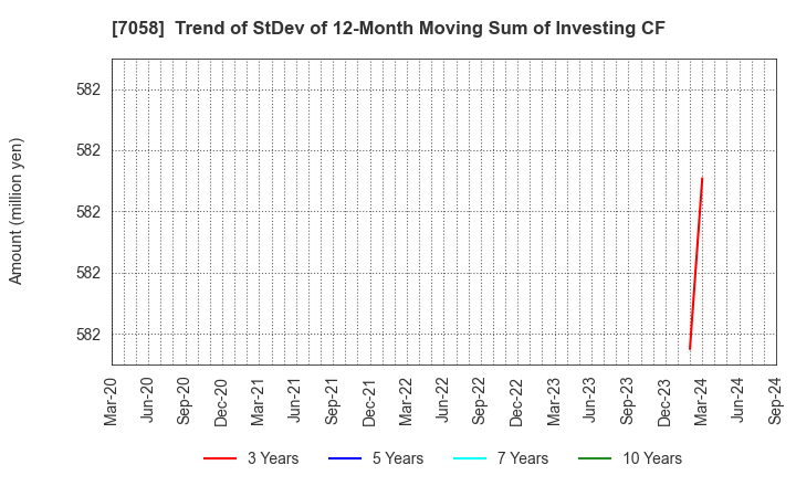 7058 Kyoei Security Service Co.,Ltd.: Trend of StDev of 12-Month Moving Sum of Investing CF