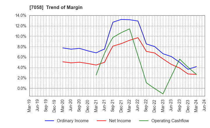 7058 Kyoei Security Service Co.,Ltd.: Trend of Margin