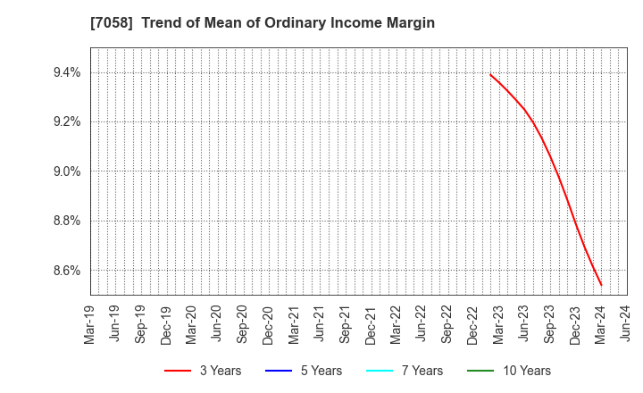7058 Kyoei Security Service Co.,Ltd.: Trend of Mean of Ordinary Income Margin