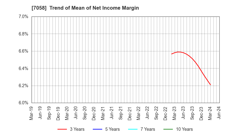 7058 Kyoei Security Service Co.,Ltd.: Trend of Mean of Net Income Margin