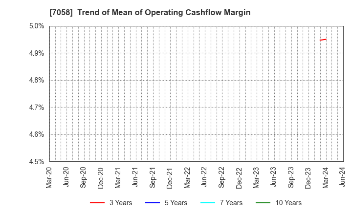 7058 Kyoei Security Service Co.,Ltd.: Trend of Mean of Operating Cashflow Margin