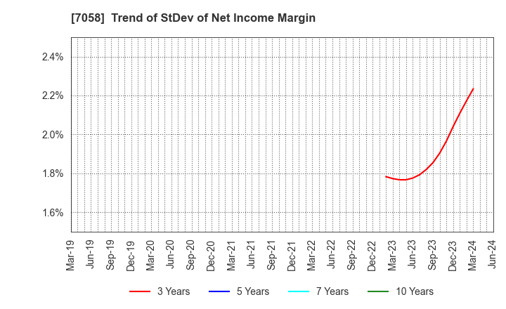 7058 Kyoei Security Service Co.,Ltd.: Trend of StDev of Net Income Margin