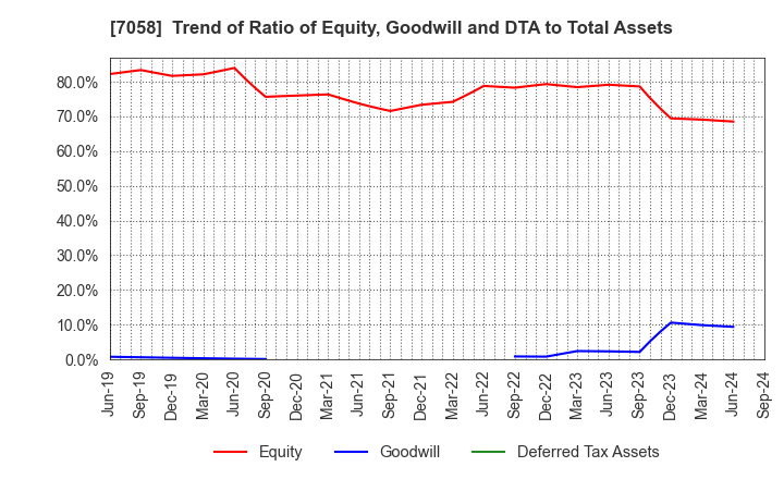 7058 Kyoei Security Service Co.,Ltd.: Trend of Ratio of Equity, Goodwill and DTA to Total Assets