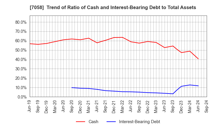 7058 Kyoei Security Service Co.,Ltd.: Trend of Ratio of Cash and Interest-Bearing Debt to Total Assets