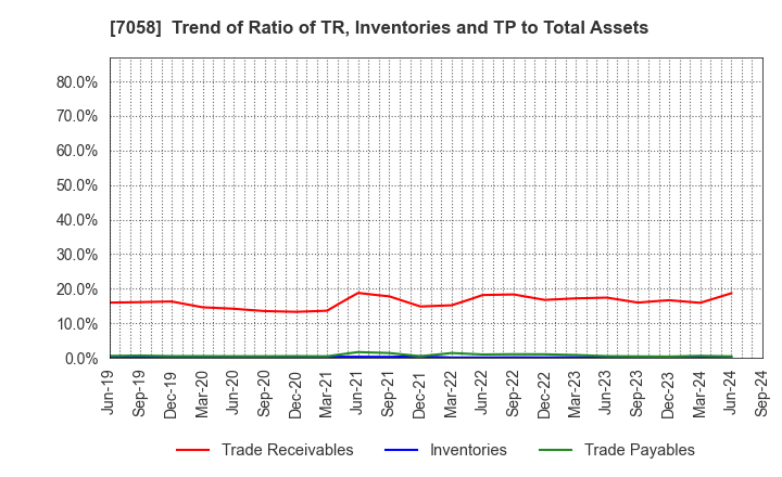 7058 Kyoei Security Service Co.,Ltd.: Trend of Ratio of TR, Inventories and TP to Total Assets