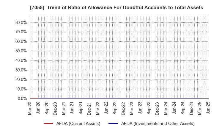 7058 Kyoei Security Service Co.,Ltd.: Trend of Ratio of Allowance For Doubtful Accounts to Total Assets