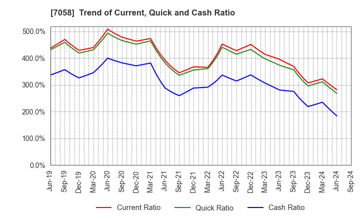 7058 Kyoei Security Service Co.,Ltd.: Trend of Current, Quick and Cash Ratio