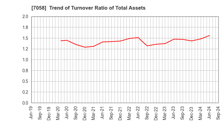 7058 Kyoei Security Service Co.,Ltd.: Trend of Turnover Ratio of Total Assets