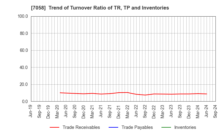 7058 Kyoei Security Service Co.,Ltd.: Trend of Turnover Ratio of TR, TP and Inventories