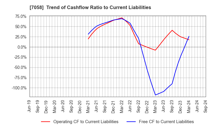 7058 Kyoei Security Service Co.,Ltd.: Trend of Cashflow Ratio to Current Liabilities