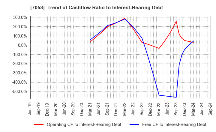 7058 Kyoei Security Service Co.,Ltd.: Trend of Cashflow Ratio to Interest-Bearing Debt