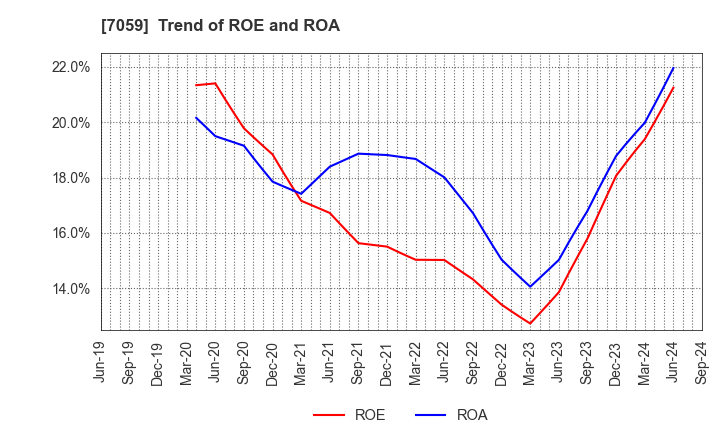 7059 COPRO-HOLDINGS.Co.,Ltd.: Trend of ROE and ROA