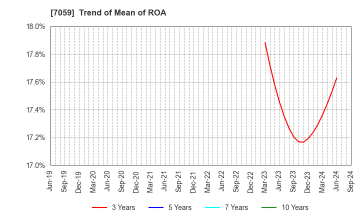 7059 COPRO-HOLDINGS.Co.,Ltd.: Trend of Mean of ROA